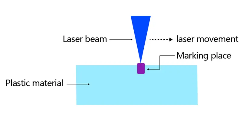 How Plastic Laser Marking Works